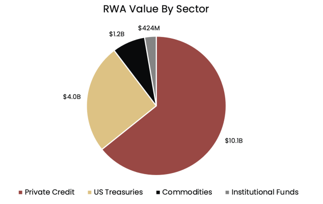 RWA value by sector chart. Source: K33 Research 